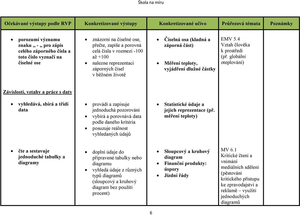 globální oteplování) Závislosti, vztahy a práce s daty vyhledává, sbírá a třídí data provádí a zapisuje jednoduchá pozorování vybírá a porovnává data podle daného kritéria posuzuje reálnost