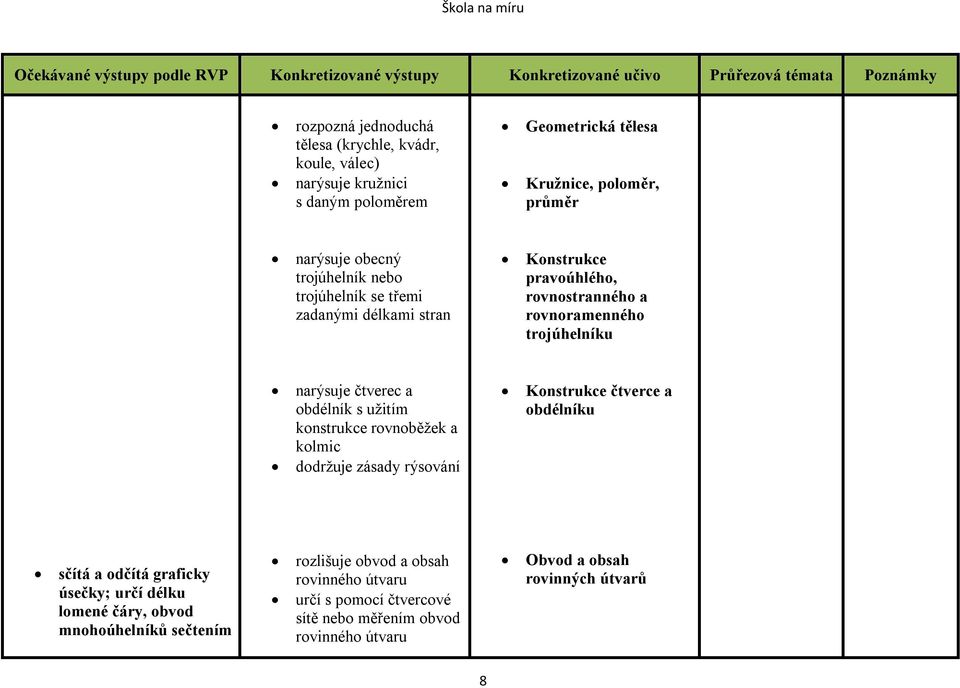 s užitím konstrukce rovnoběžek a kolmic dodržuje zásady rýsování Konstrukce čtverce a obdélníku sčítá a odčítá graficky úsečky; určí délku lomené čáry, obvod