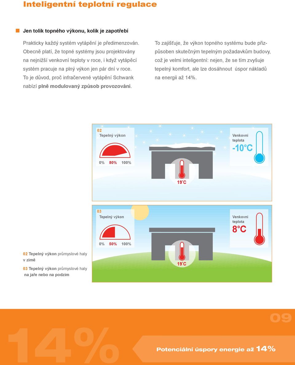 To je důvod, proč infračervené vytápění Schwank nabízí plně modulovaný způsob provozování.