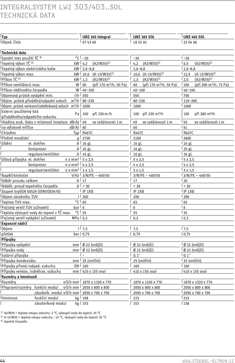 Tepelný výkon max. kw 0,6 (A-5/W5) 2) 0,6 (A-5/W5) 2) 2,9 (A-5/W5) 2) Příkon TČ ) kw, (A2/W5) ), (A2/W5) ) 2,0 (A2/W5) ) Příkon ventilátorů max.