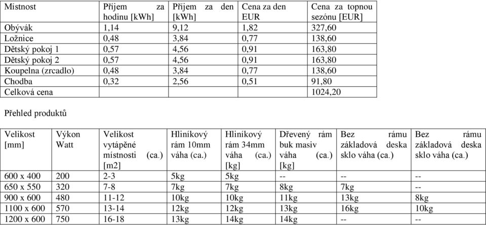 rám Bez rámu Bez rámu [mm] Watt vytápěné rám 10mm rám 34mm buk masiv základová deska základová deska místnosti (ca.) váha (ca.) váha (ca.) váha (ca.) sklo váha (ca.