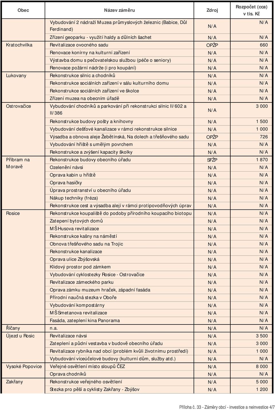 sociálních za ízení v sálu kulturního domu Rekonstrukce sociálních za ízení ve školce ízení muzea na obecním ú ad Vybudování chodník a parkování p i rekonstrukci silnic II/602 a II/386 3 000