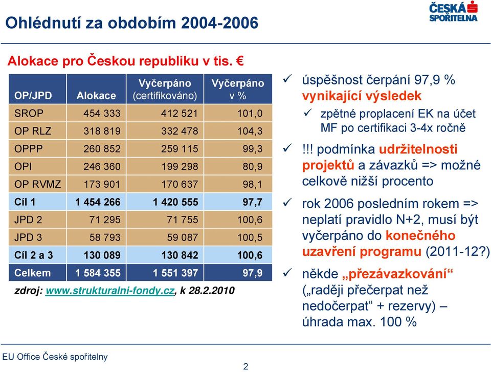 478 259 115 199 298 170 637 1 420 555 71 755 59 087 130 842 1 551 397 zdroj: www.strukturalni-fondy.cz, k 28.2.2010 Vyčerpáno v % 101,0 104,3 99,3 80,9 98,1 97,7 100,6 100,5 100,6 97,9 úspěšnost čerpání 97,9 % vynikající výsledek zpětné proplacení EK na účet MF po certifikaci 3-4x ročně!