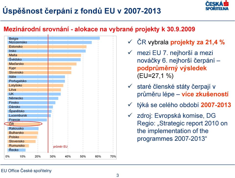 Rakousko Bulharsko Polsko Slovensko Rumunsko Řecko průměr EU ČR vybrala projekty za 21,4 % mezi EU 7. nejhorší a mezi nováčky 6.