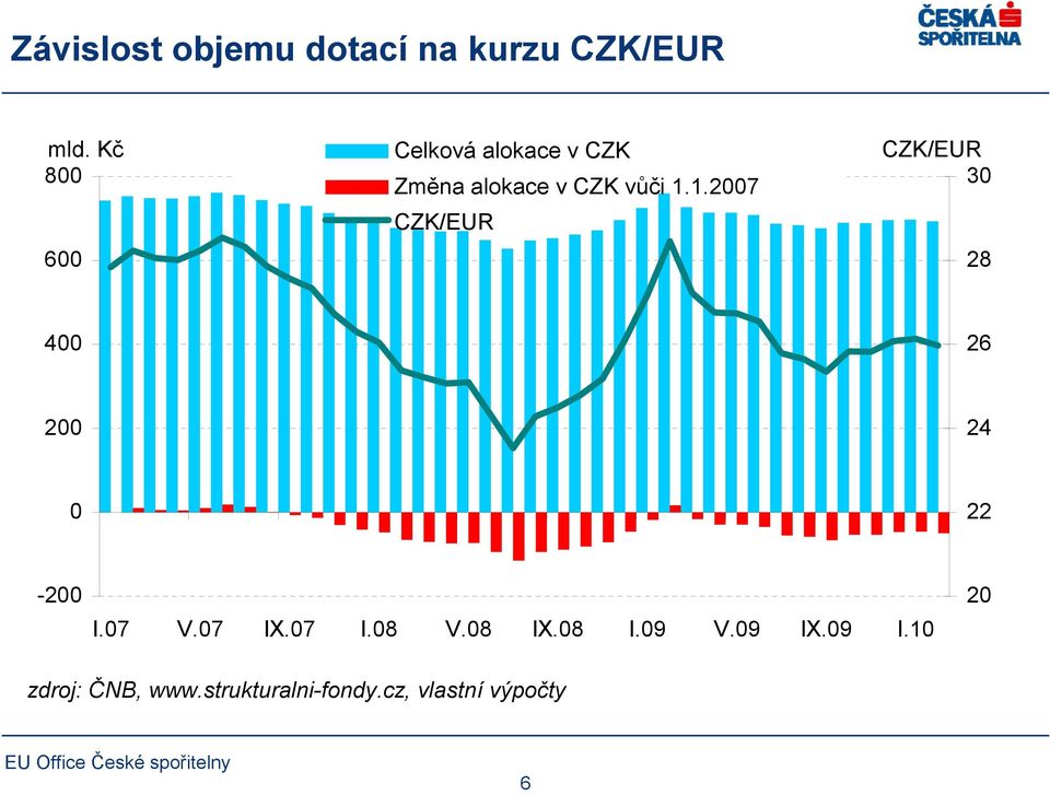 1.2007 CZK/EUR CZK/EUR 30 28 400 26 200 24 0 22-200 I.07 V.07 IX.