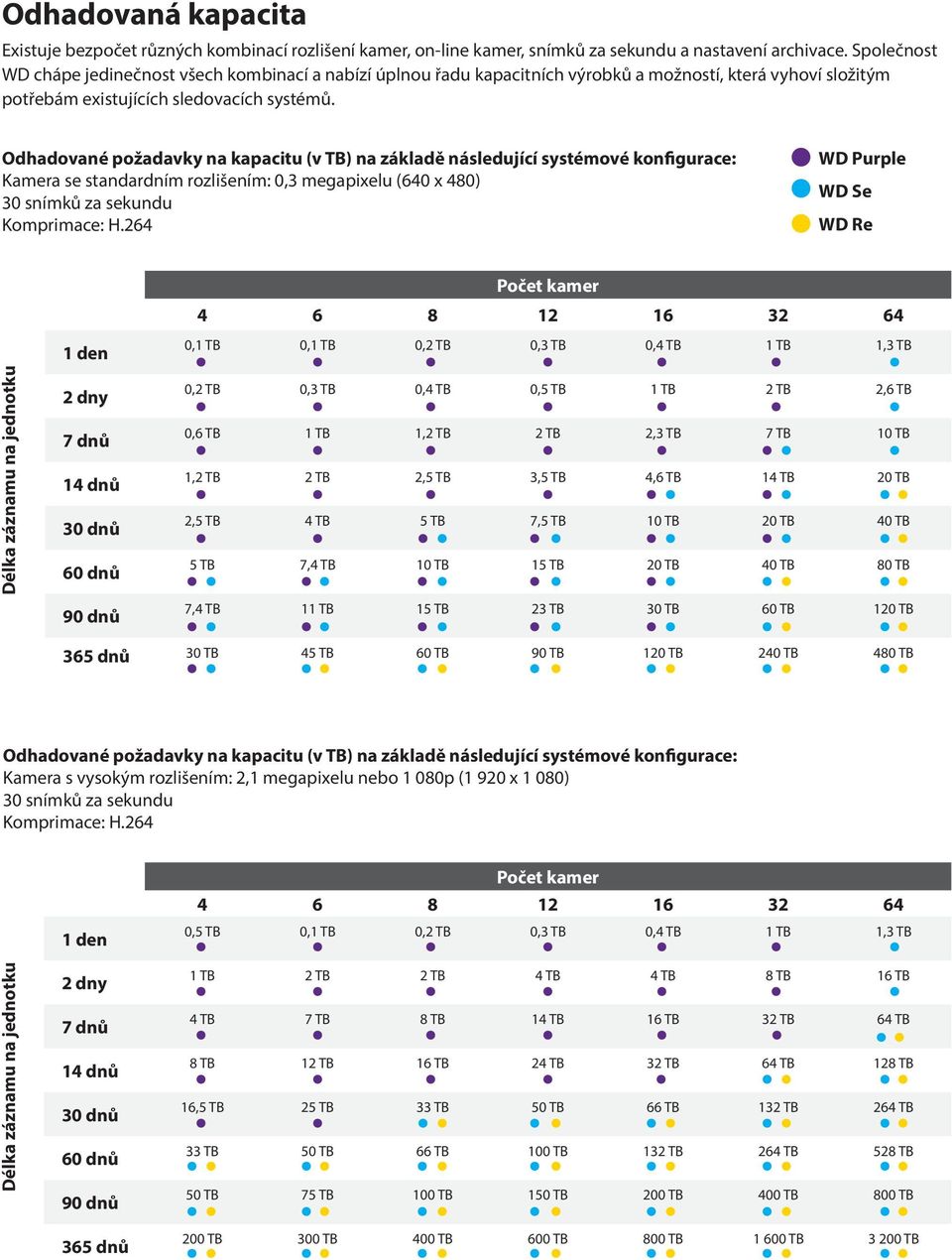 Odhadované požadavky na kapacitu (v TB) na základě následující systémové konfigurace: Kamera se standardním rozlišením: 0,3 megapixelu (640 x 480) 30 snímků za sekundu Komprimace: H.