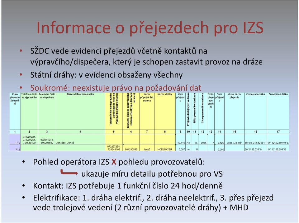 operátora IZS Xpohledu provozovatelů: ukazuje míru detailu potřebnou pro VS Kontakt: IZS potřebuje 1 funkční číslo 24