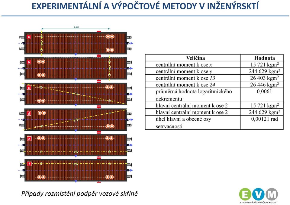 logaritmického 0,0061 dekrementu hlavní centrální moment k ose 2 15 721 kgm 2 hlavní centrální