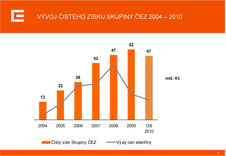Kč 13 2004 2005 2006 2007 2008 2009 OS