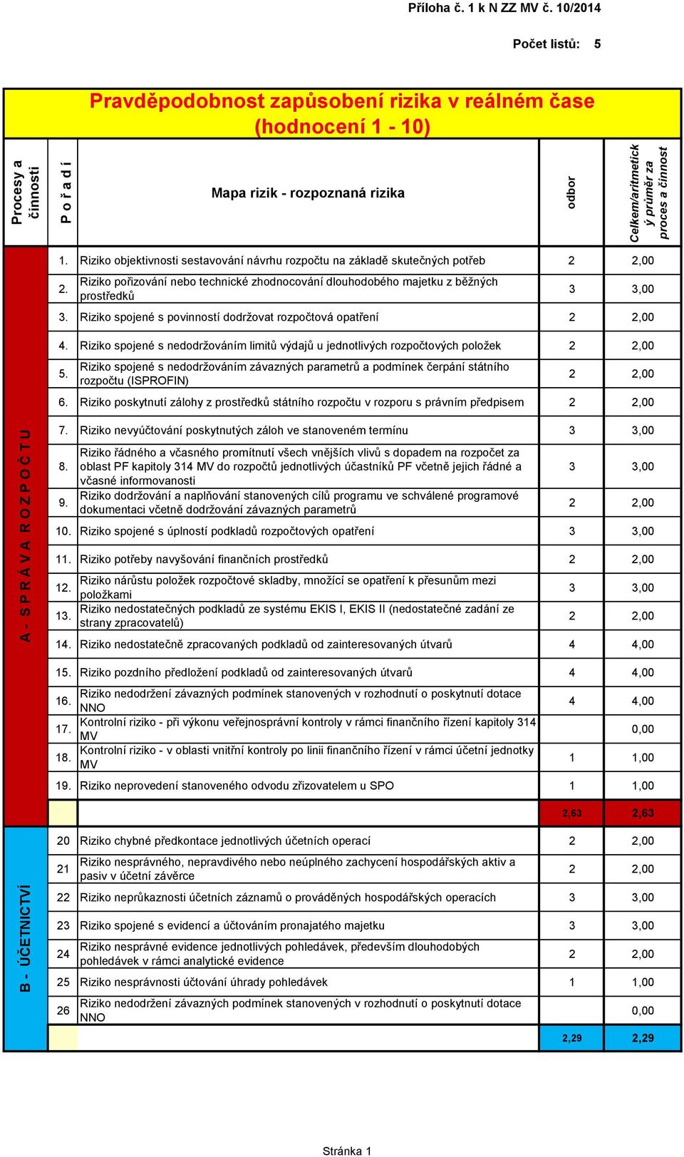 Riziko spojené s nedodržováním limitů výdajů u jednotlivých rozpočtových položek 5. Riziko spojené s nedodržováním závazných parametrů a podmínek čerpání státního rozpočtu (ISPROFIN) 6.