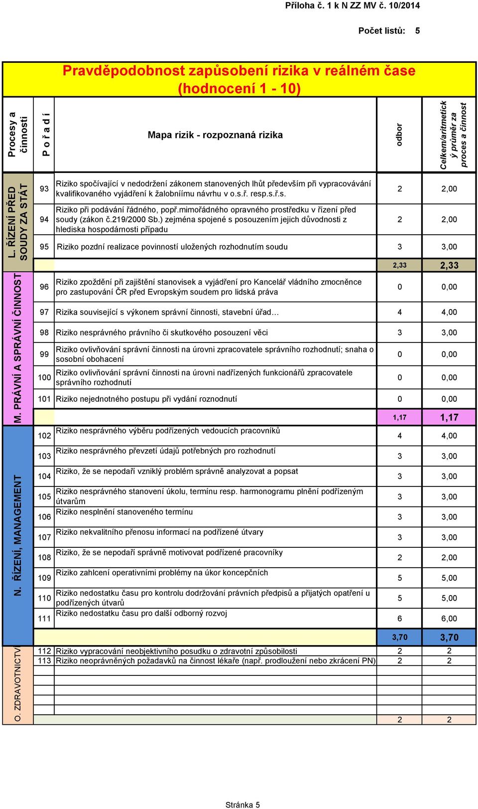 ) zejména spojené s posouzením jejich důvodnosti z hlediska hospodárnosti případu 95 Riziko pozdní realizace povinností uložených rozhodnutím soudu 2,33 2,33 O. ZDRAVOTNICTVÍ N. ŘÍZENÍ, MANAGEMENT M.