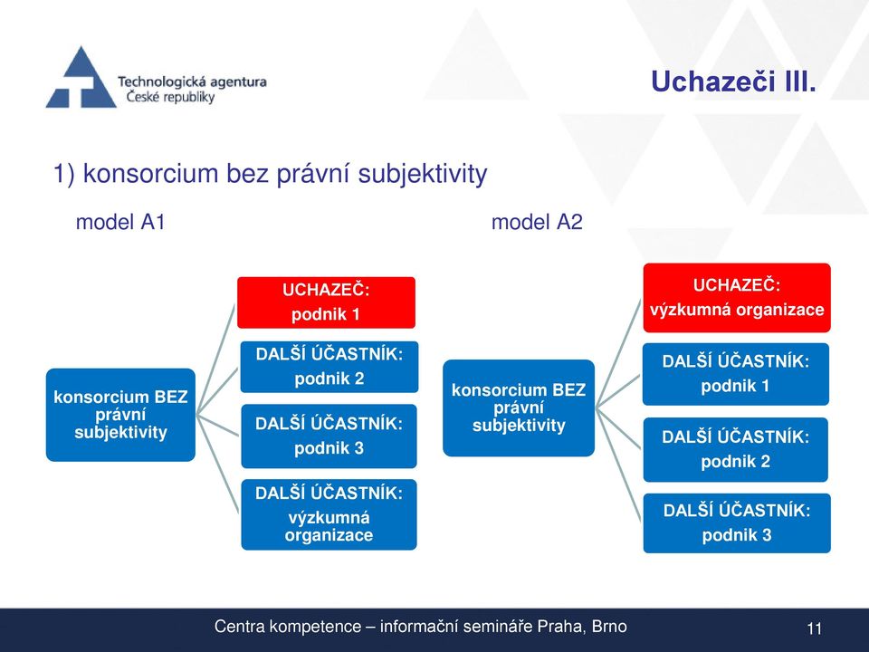organizace konsorcium BEZ právní subjektivity DALŠÍ ÚČASTNÍK: podnik 2 DALŠÍ ÚČASTNÍK: podnik 3