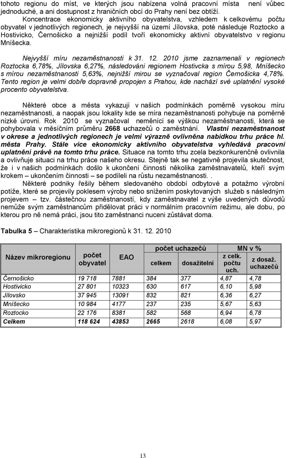 podíl tvoří ekonomicky aktivní obyvatelstvo v regionu Mníšecka. Nejvyšší míru nezaměstnanosti k 31. 12.
