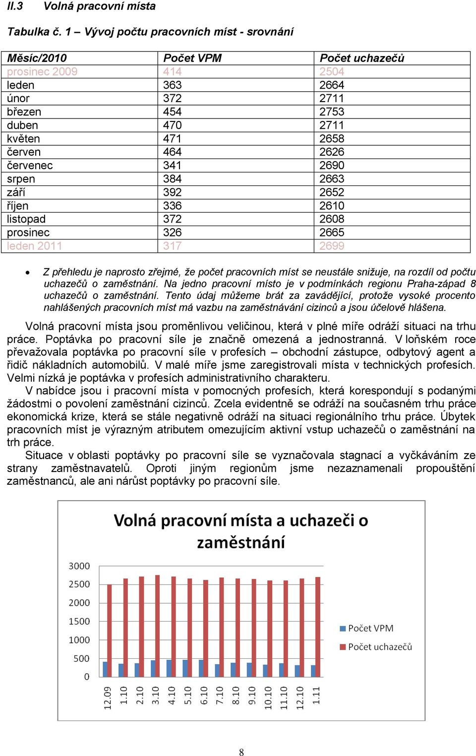 červenec 341 2690 srpen 384 2663 září 392 2652 říjen 336 2610 listopad 372 2608 prosinec 326 2665 leden 2011 317 2699 Z přehledu je naprosto zřejmé, že počet pracovních míst se neustále snižuje, na