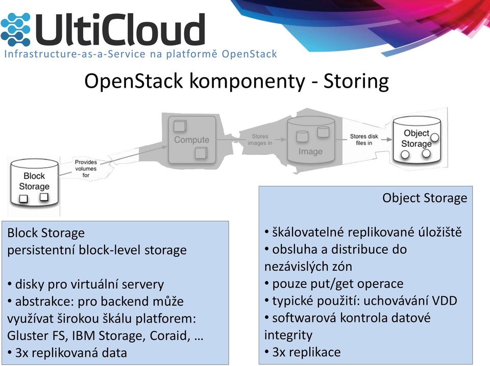 Storage, Coraid, 3x replikovaná data škálovatelné replikované úložiště obsluha a distribuce do