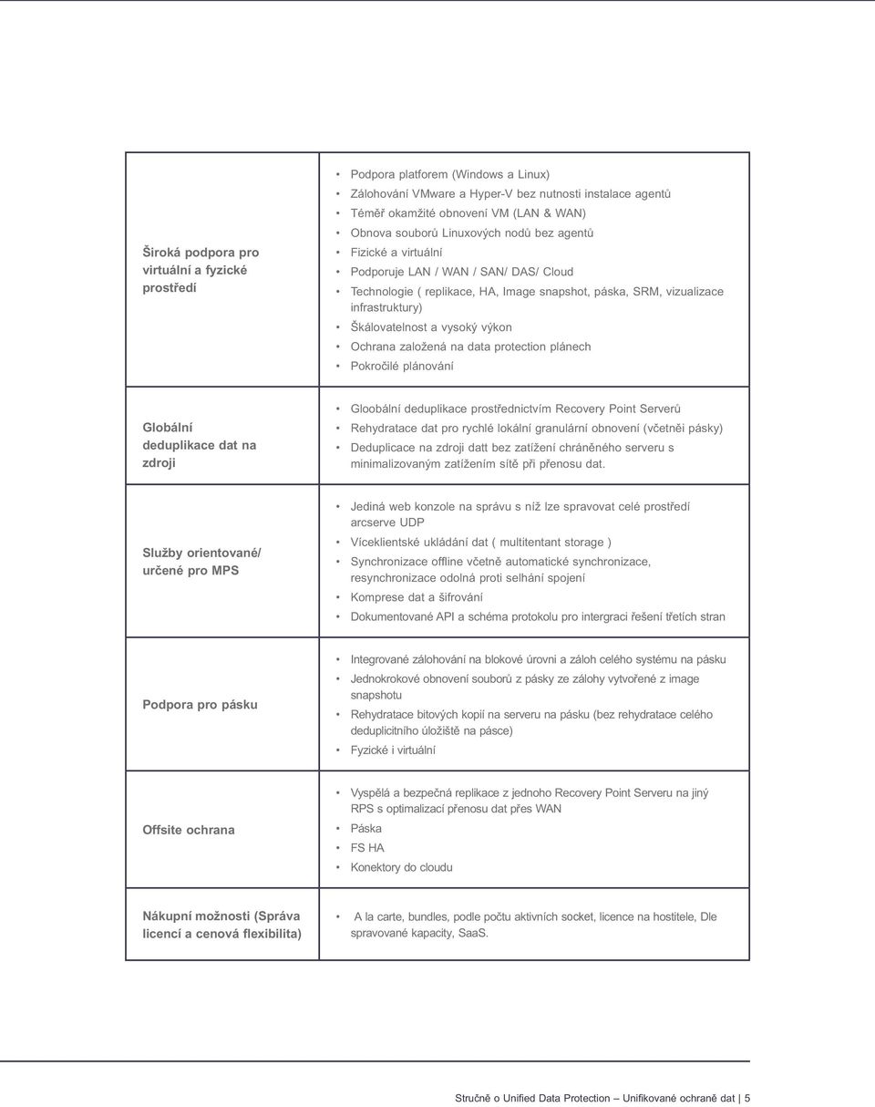 Ochrana založená na data protection plánech Pokročilé plánování Globální deduplikace dat na zdroji Gloobální deduplikace prostřednictvím Recovery Point Serverů Rehydratace dat pro rychlé lokální