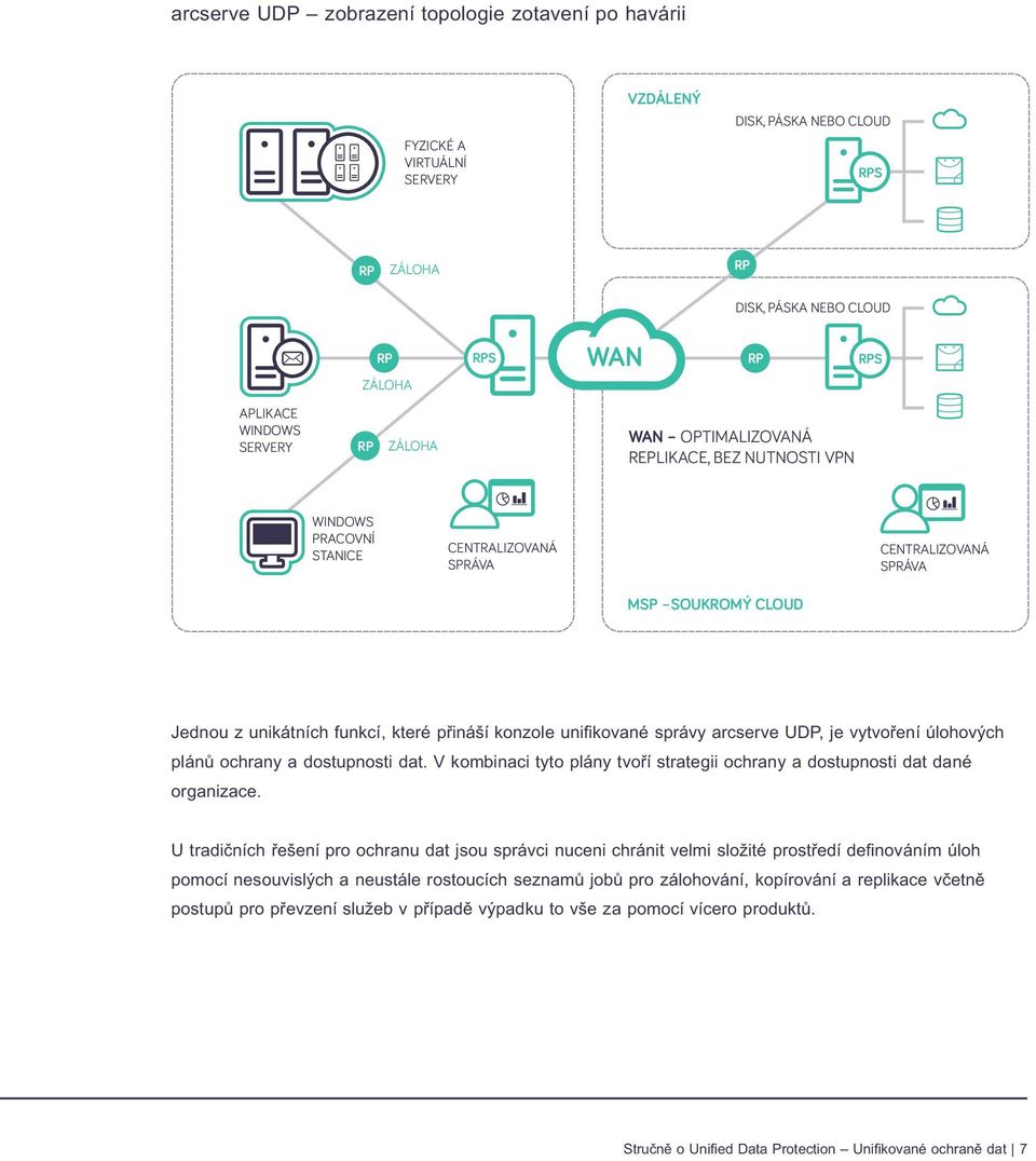 konzole unifikované správy arcserve UDP, je vytvoření úlohových plánů ochrany a dostupnosti dat. V kombinaci tyto plány tvoří strategii ochrany a dostupnosti dat dané organizace.