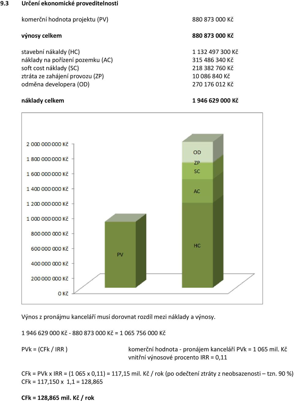 kanceláří musí dorovnat rozdíl mezi náklady a výnosy. 1 946 629 000 Kč - 880 873 000 Kč = 1 065 756 000 Kč PVk = (CFk / IRR ) komerční hodnota - pronájem kanceláří PVk = 1 065 mil.