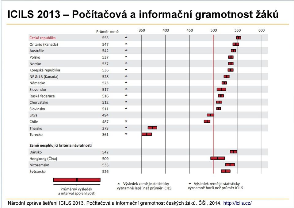 šetření ICILS 2013.