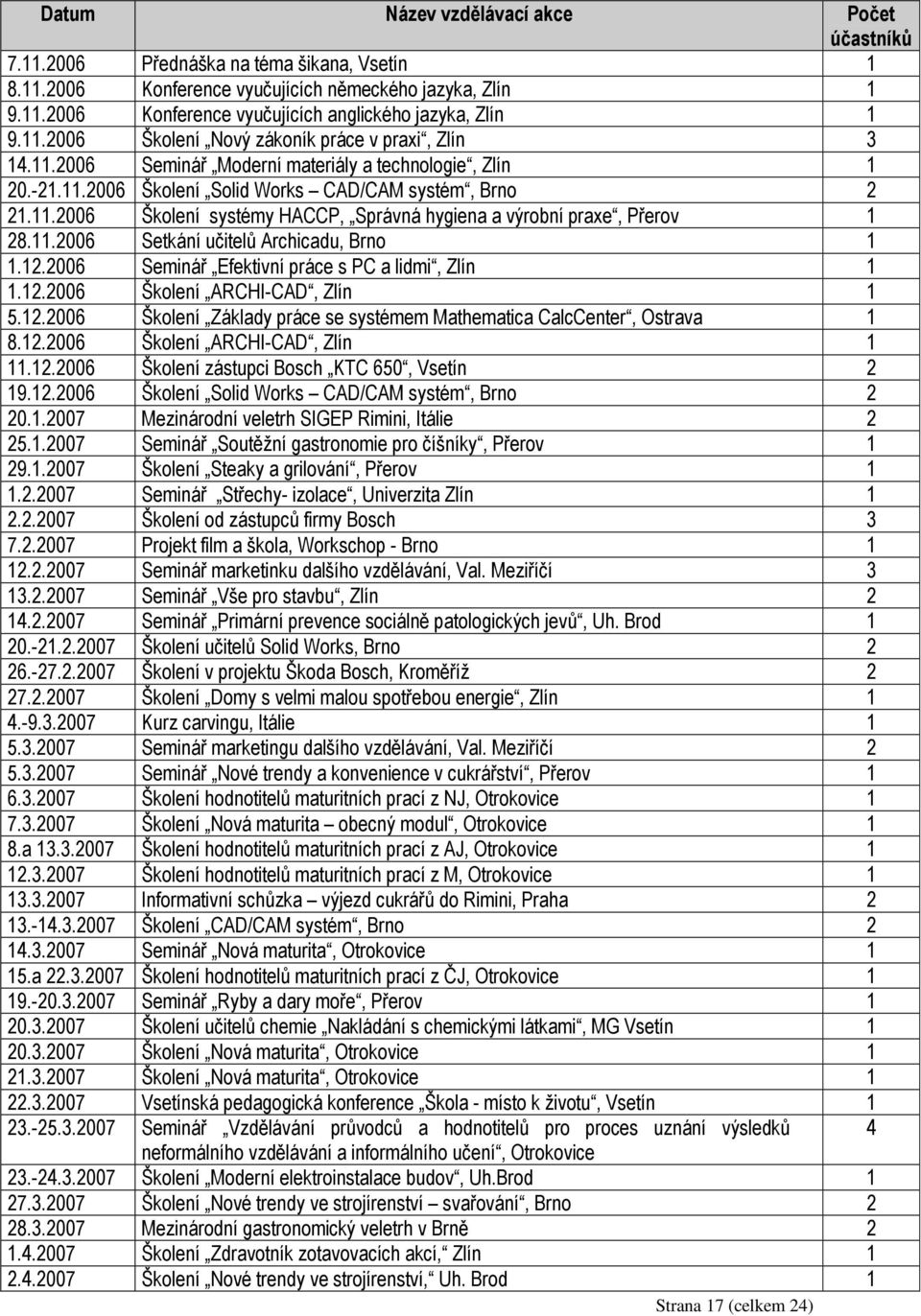 11.2006 Setkání učitelů Archicadu, Brno 1 1.12.2006 Seminář Efektivní práce s PC a lidmi, Zlín 1 1.12.2006 Školení ARCHI-CAD, Zlín 1 5.12.2006 Školení Základy práce se systémem Mathematica CalcCenter, Ostrava 1 8.