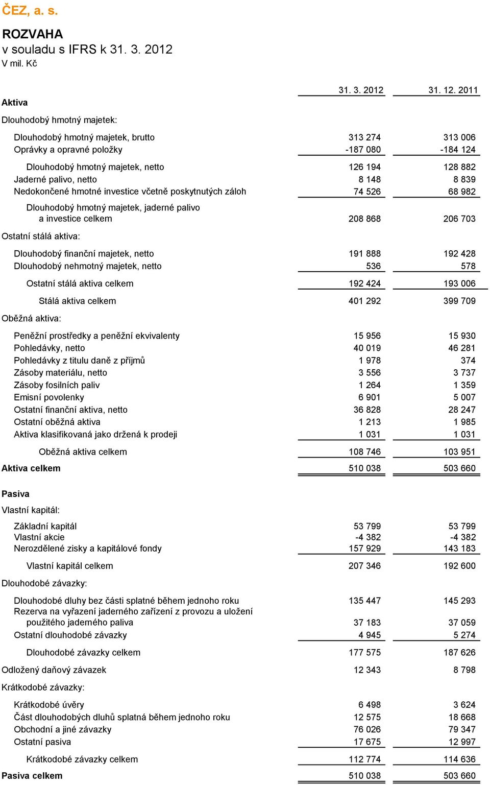 investice včetně poskytnutých záloh 74 526 68 982 Dlouhodobý hmotný majetek, jaderné palivo a investice celkem 208 868 206 703 Ostatní stálá aktiva: Dlouhodobý finanční majetek, netto 191 888 192 428