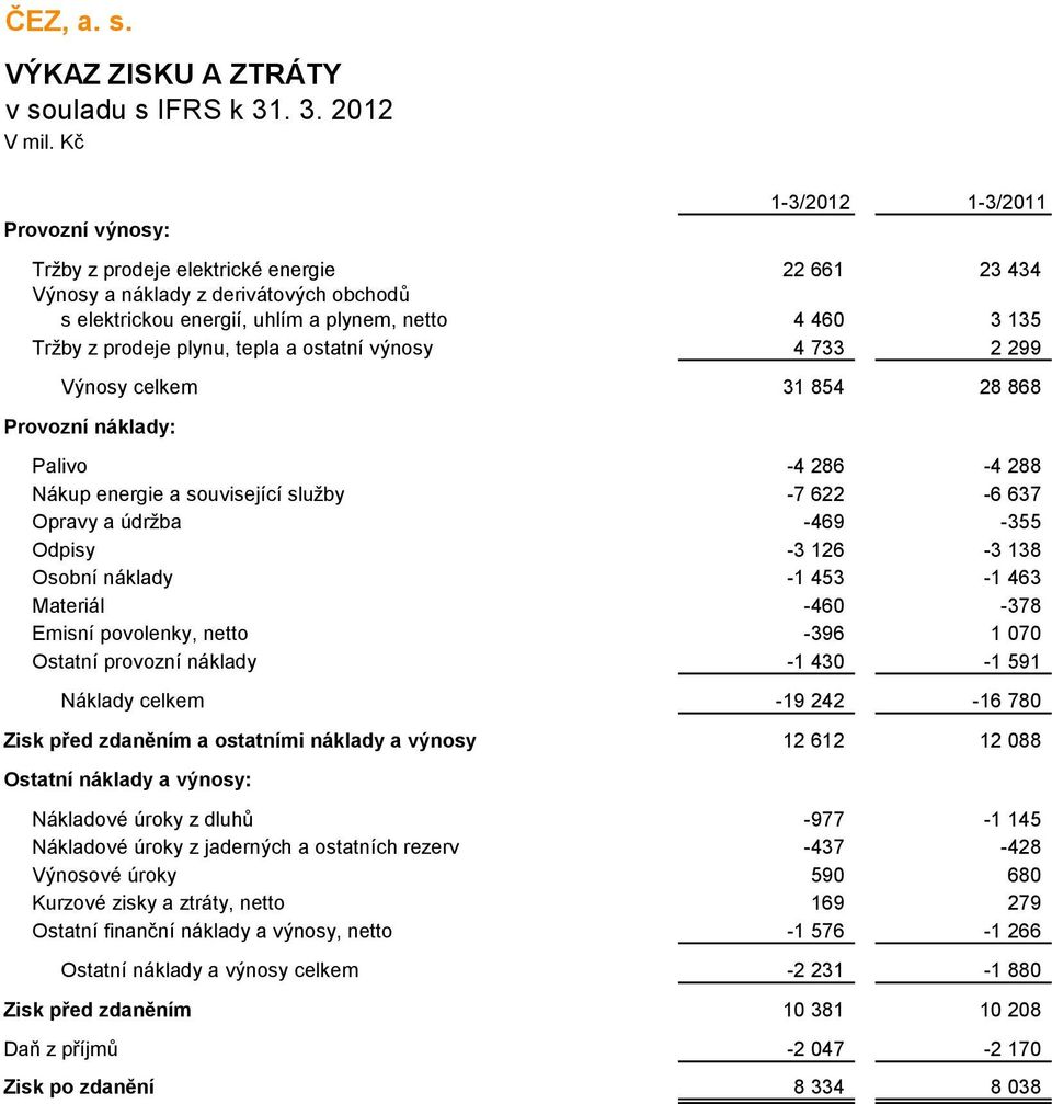 138 Osobní náklady -1 453-1 463 Materiál -460-378 Emisní povolenky, netto -396 1 070 Ostatní provozní náklady -1 430-1 591 Náklady celkem -19 242-16 780 Zisk před zdaněním a ostatními náklady a