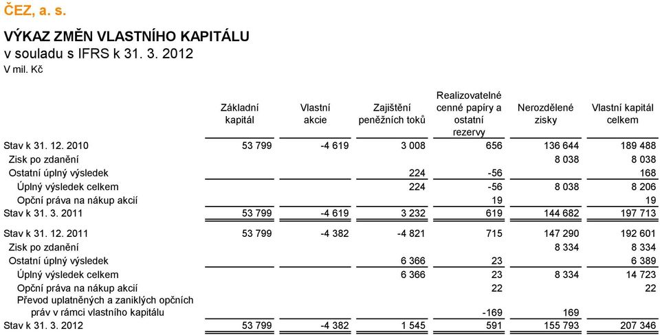 3. 2011 53 799-4 619 3 232 619 144 682 197 713 Stav k 31. 12.