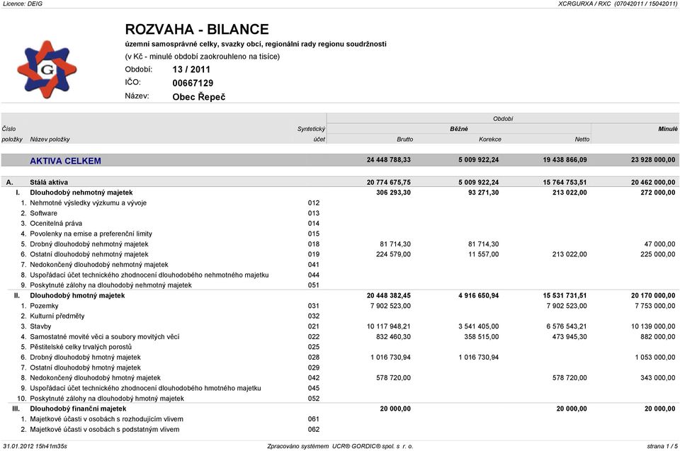 Nehmotné výsledky výzkumu a vývoje 012 2. Software 013 3. Ocenitelná práva 014 4. Povolenky na emise a preferenèní limity 015 5. Drobný dlouhodobý nehmotný majetek 018 81 714,30 81 714,30 47 000,00 6.