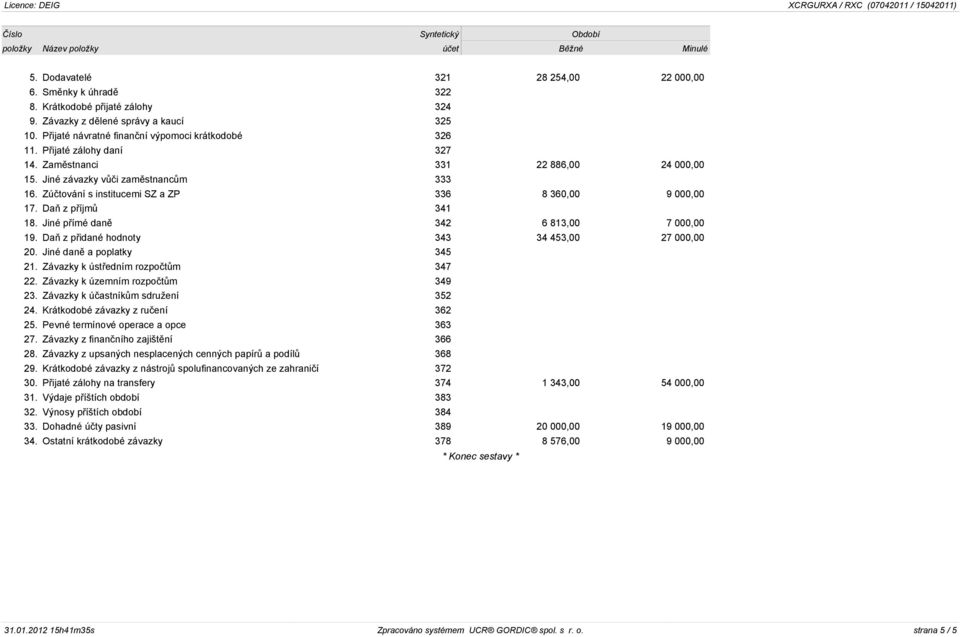 Zúètování s institucemi SZ a ZP 336 8 360,00 9 000,00 17. Daò z pøíjmù 341 18. Jiné pøímé danì 342 6 813,00 7 000,00 19. Daò z pøidané hodnoty 343 34 453,00 27 000,00 20. Jiné danì a poplatky 345 21.