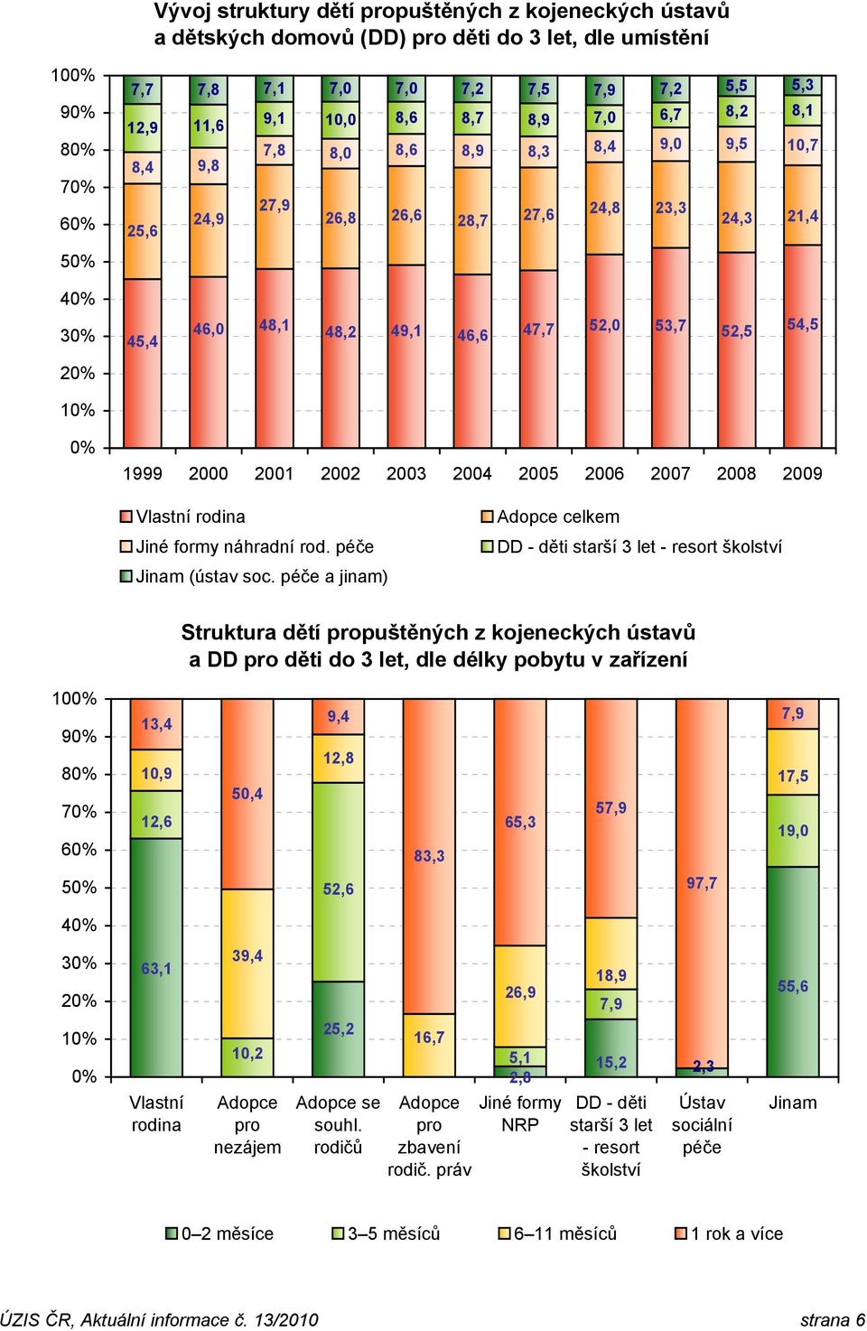 0% 1999 2000 2001 2002 2003 2004 2005 2006 2007 2008 2009 Vlastní rodina Jiné formy náhradní rod. péče Jinam (ústav soc.