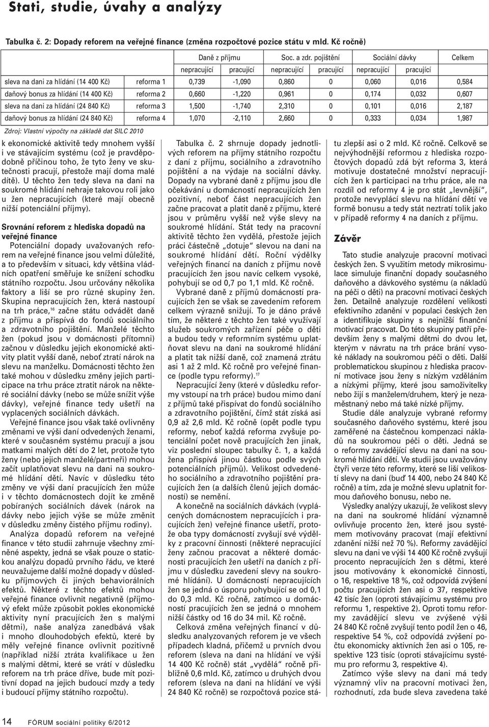 hídání (14 400 Kč) reforma 2 0,660-1,220 0,961 0 0,174 0,032 0,607 seva na dani za hídání (24 840 Kč) reforma 3 1,500-1,740 2,310 0 0,101 0,016 2,187 daňový bonus za hídání (24 840 Kč) reforma 4