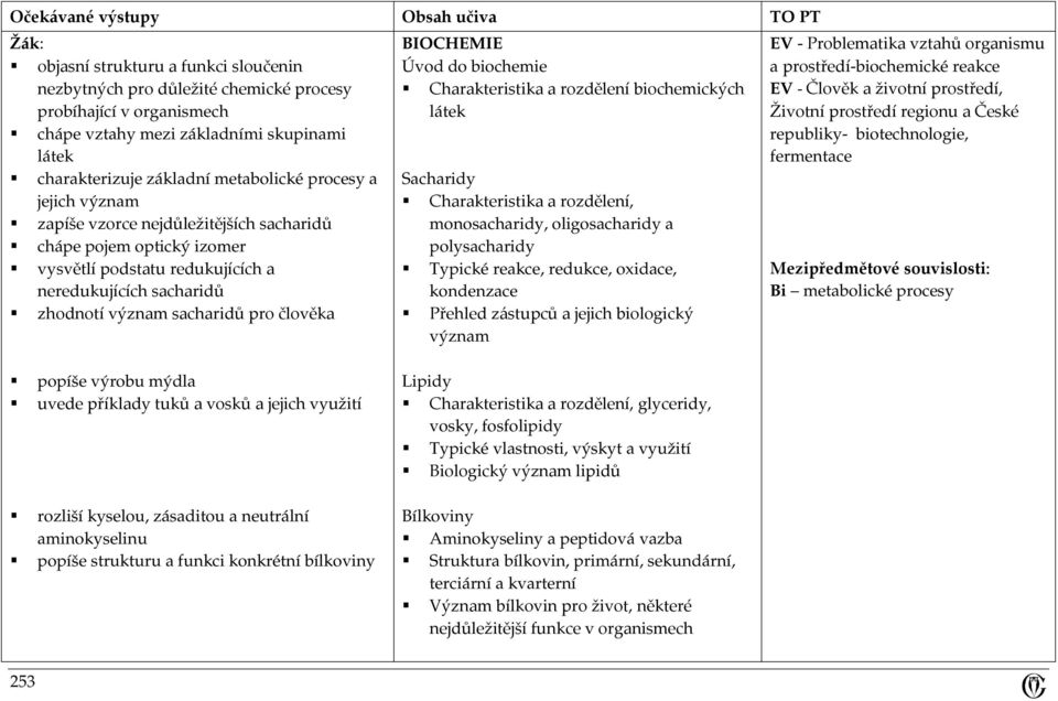 biochemie Charakteristika a rozdělení biochemických látek Sacharidy Charakteristika a rozdělení, monosacharidy, oligosacharidy a polysacharidy Typické reakce, redukce, oxidace, kondenzace Přehled