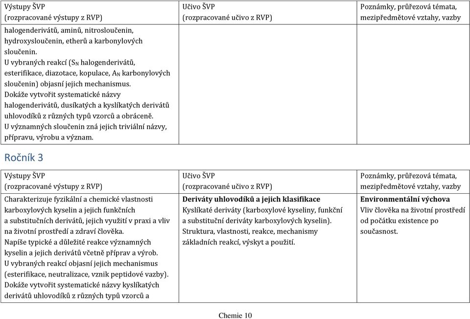 Dokáže vytvořit systematické názvy halogenderivátů, dusíkatých a kyslíkatých derivátů uhlovodíků z různých typů vzorců a obráceně.