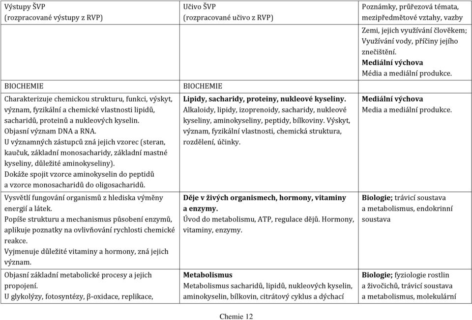 Dokáže spojit vzorce aminokyselin do peptidů a vzorce monosacharidů do oligosacharidů. Vysvětlí fungování organismů z hlediska výměny energií a látek.
