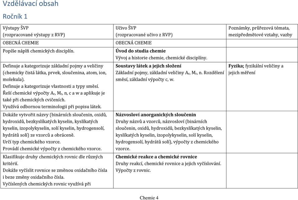 Dokáže vytvořit názvy (binárních sloučenin, oxidů, hydroxidů, bezkyslíkatých kyselin, kyslíkatých kyselin, izopolykyselin, solí kyselin, hydrogensolí, hydrátů solí) ze vzorců a obráceně.