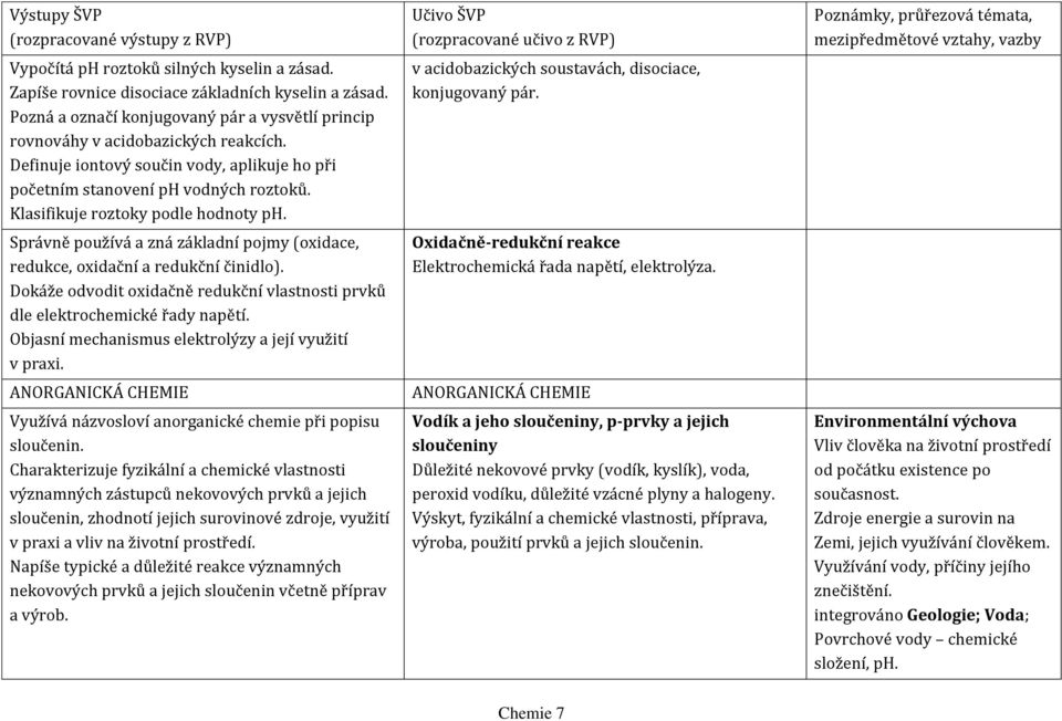 Správně používá a zná základní pojmy (oxidace, redukce, oxidační a redukční činidlo). Dokáže odvodit oxidačně redukční vlastnosti prvků dle elektrochemické řady napětí.