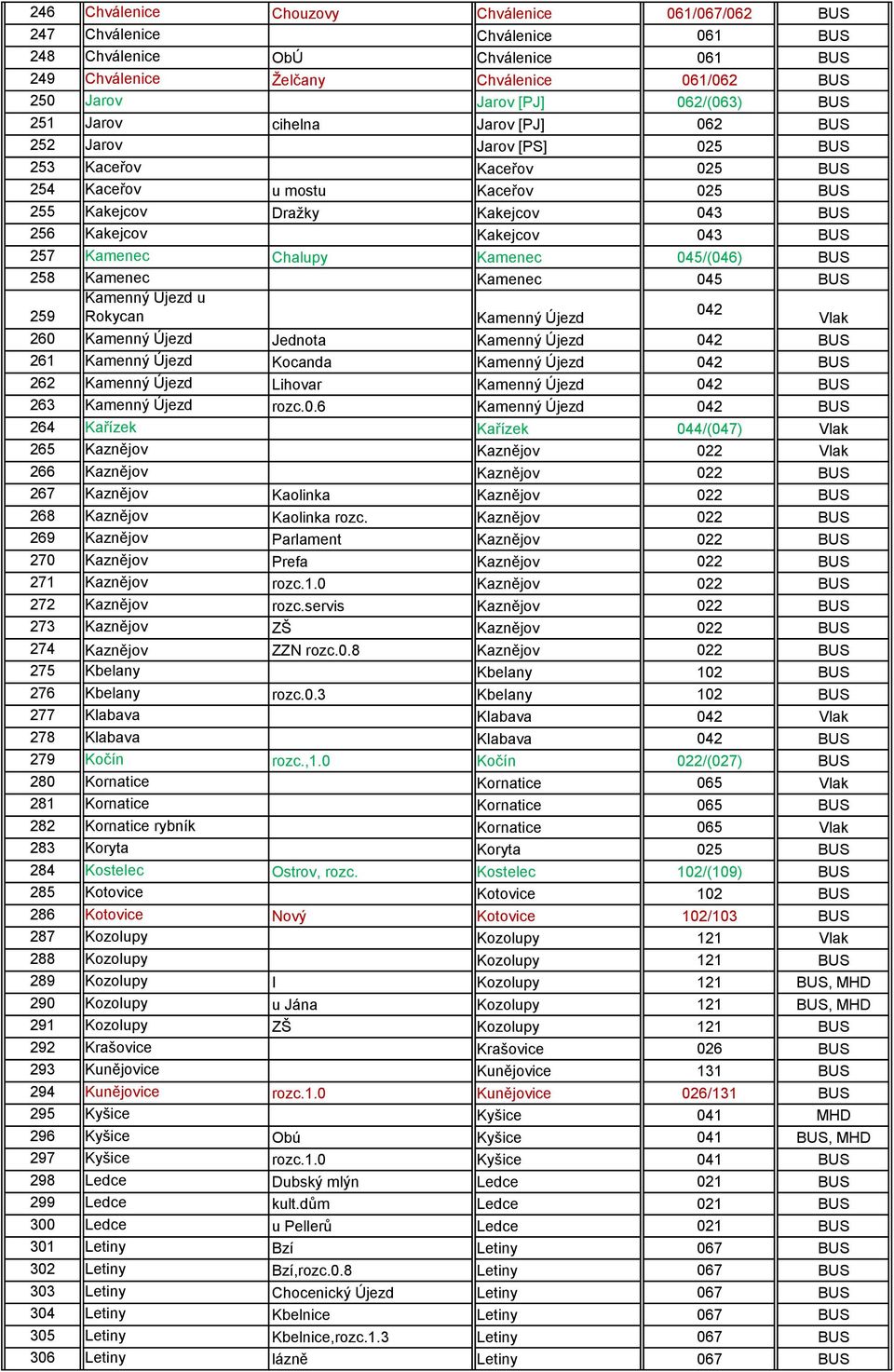 BUS 257 Kamenec Chalupy Kamenec 045/(046) BUS 258 Kamenec Kamenec 045 BUS Kamenný Újezd u 259 Rokycan 042 Kamenný Újezd Vlak 260 Kamenný Újezd Jednota Kamenný Újezd 042 BUS 261 Kamenný Újezd Kocanda