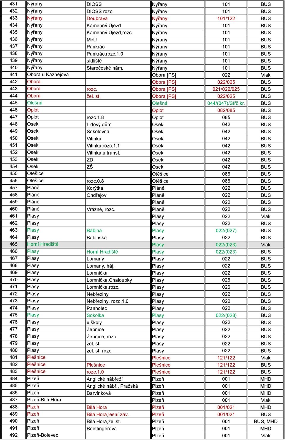 Nýřany 101 BUS 441 Obora u Kaznějova Obora [PS] 022 Vlak 442 Obora Obora [PS] 022/025 BUS 443 Obora rozc. Obora [PS] 021/022/025 BUS 444 Obora ţel. st.