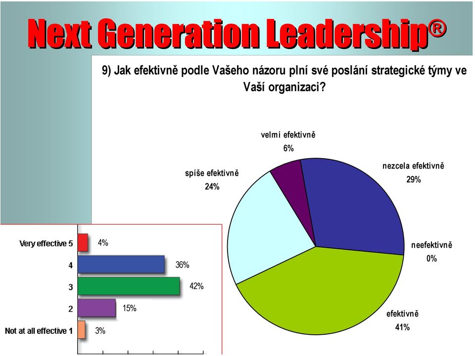 velmi efektivně 6% spíše efektivně 24% nezcela