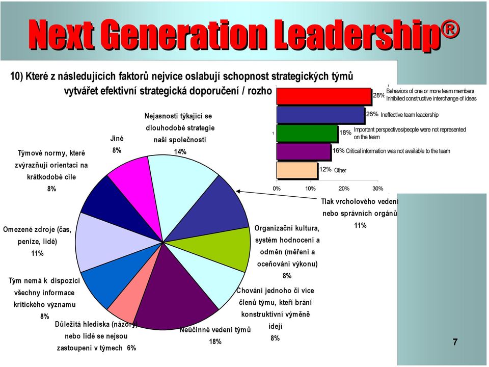 dispozici všechny informace kritického významu Důležitá hlediska (názory) nebo lidé se nejsou zastoupeni v týmech 6% Nejasnosti týkající se dlouhodobé strategie naší společnosti Neúčinné vedení týmů