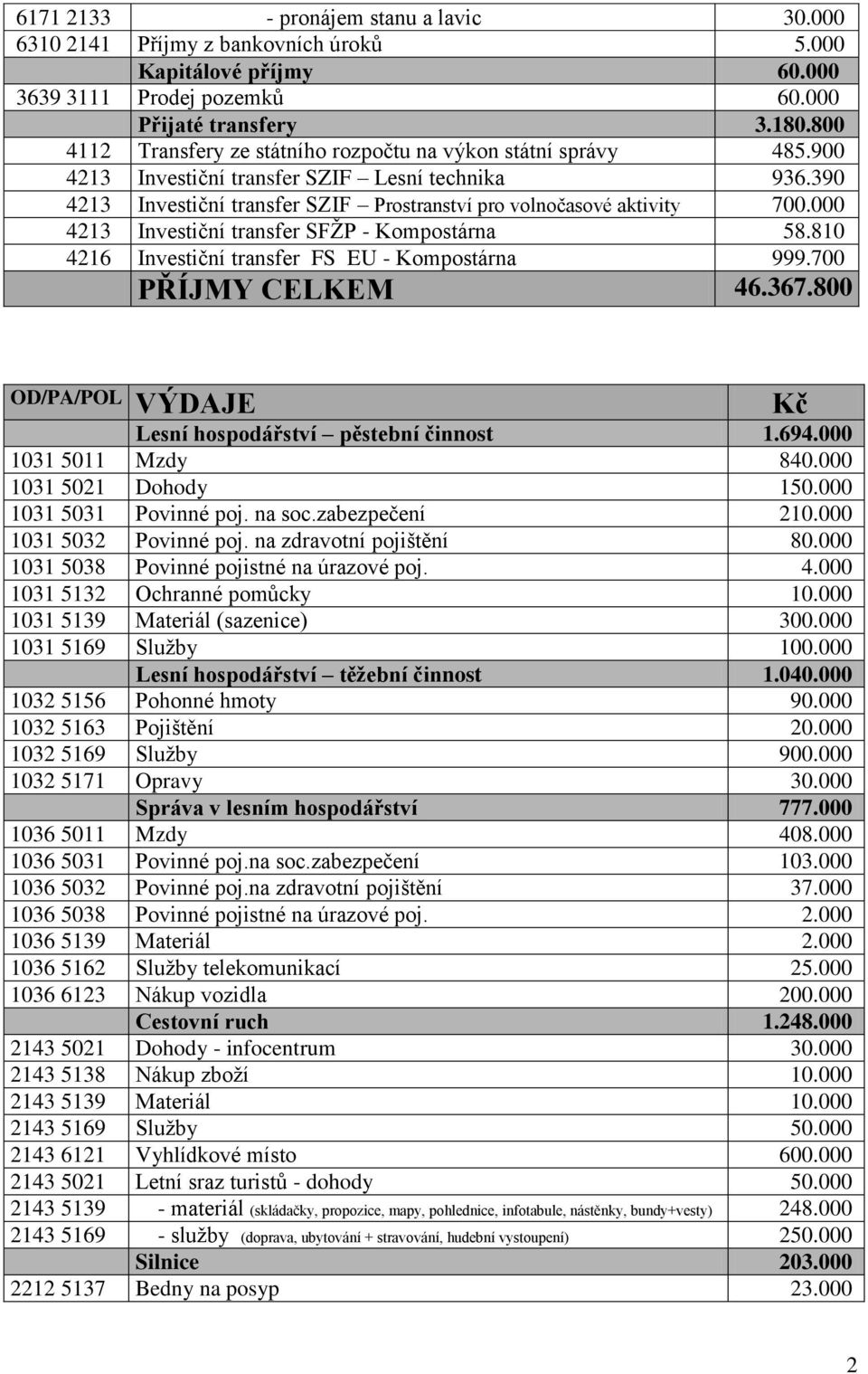 000 4213 Investiční transfer SFŽP - Kompostárna 58.810 4216 Investiční transfer FS EU - Kompostárna 999.700 PŘÍJMY CELKEM 46.367.800 OD/PA/POL VÝDAJE Kč Lesní hospodářství pěstební činnost 1.694.