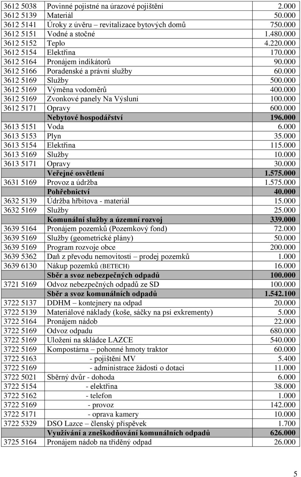 000 3612 5169 Zvonkové panely Na Výsluní 100.000 3612 5171 Opravy 600.000 Nebytové hospodářství 196.000 3613 5151 Voda 6.000 3613 5153 Plyn 35.000 3613 5154 Elektřina 115.000 3613 5169 Služby 10.