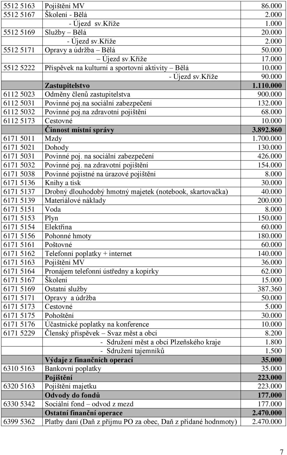 na sociální zabezpečení 132.000 6112 5032 Povinné poj.na zdravotní pojištění 68.000 6112 5173 Cestovné 10.000 Činnost místní správy 3.892.860 6171 5011 Mzdy 1.700.000 6171 5021 Dohody 130.