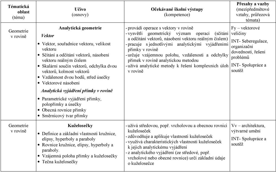 přímky - provádí operace s vektory v rovině - vysvětlí geometrický význam operací (sčítání a odčítání vektorů, násobení vektoru reálným číslem) - pracuje s jednotlivými analytickými vyjádřeními