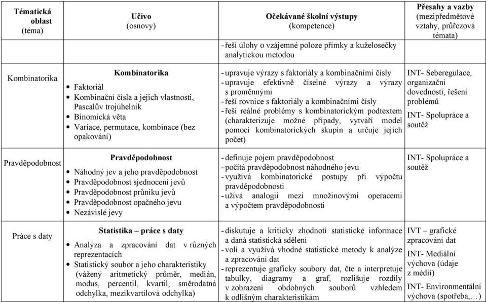 jevy - upravuje výrazy s faktoriály a kombinačními čísly - upravuje efektivně číselné výrazy a výrazy s proměnnými - řeší rovnice s faktoriály a kombinačními čísly - řeší reálné problémy s