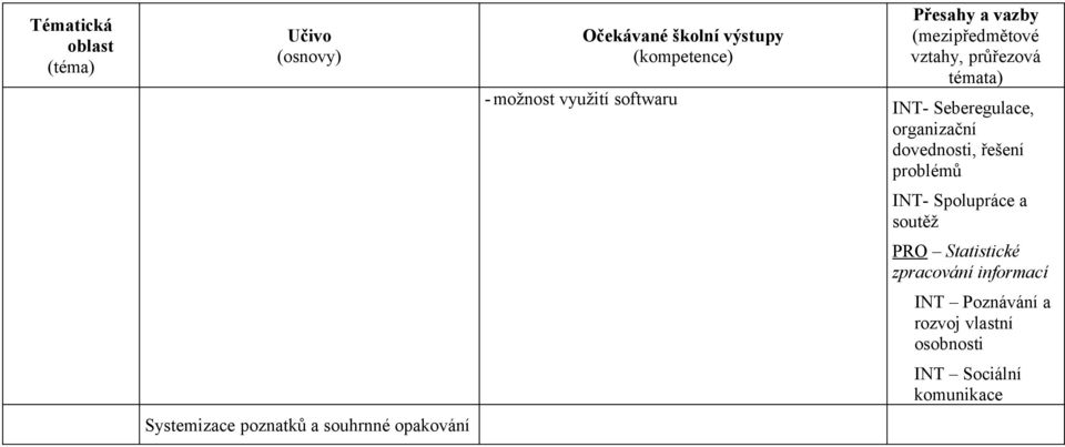 rozvoj vlastní osobnosti INT Sociální