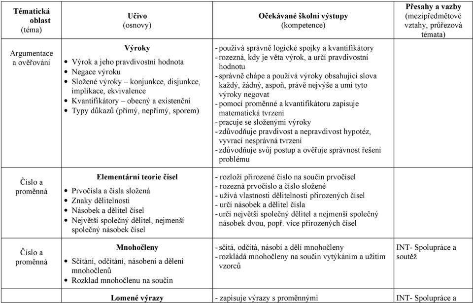 právě nejvýše a umí tyto výroky negovat - pomocí proměnné a kvantifikátoru zapisuje matematická tvrzení - pracuje se složenými výroky - zdůvodňuje pravdivost a nepravdivost hypotéz, vyvrací nesprávná