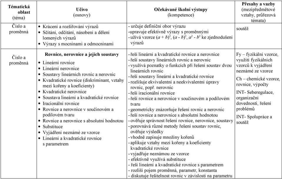 (diskriminant, vztahy mezi kořeny a koeficienty) Kvadratické nerovnice Soustava lineární a kvadratické rovnice Iracionální rovnice Rovnice a nerovnice v součinovém a podílovém tvaru Rovnice a