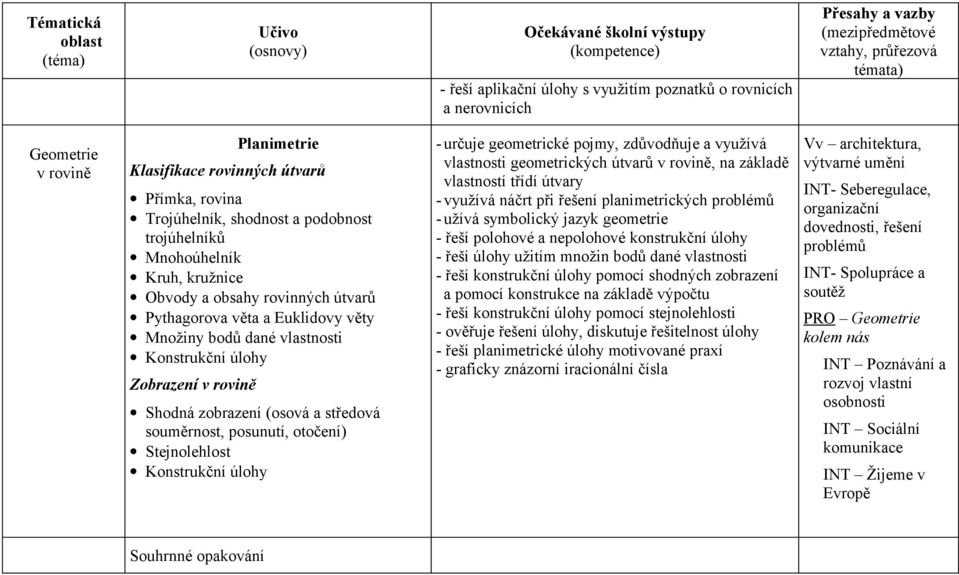 souměrnost, posunutí, otočení) Stejnolehlost Konstrukční úlohy - určuje geometrické pojmy, zdůvodňuje a využívá vlastnosti geometrických útvarů v rovině, na základě vlastností třídí útvary - využívá