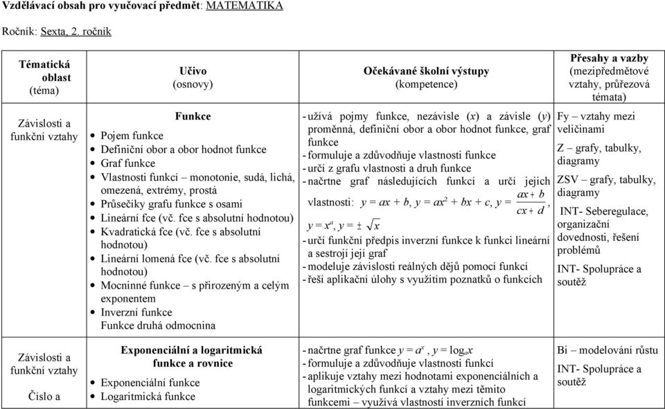 funkce s osami Lineární fce (vč. fce s absolutní hodnotou) Kvadratická fce (vč. fce s absolutní hodnotou) Lineární lomená fce (vč.